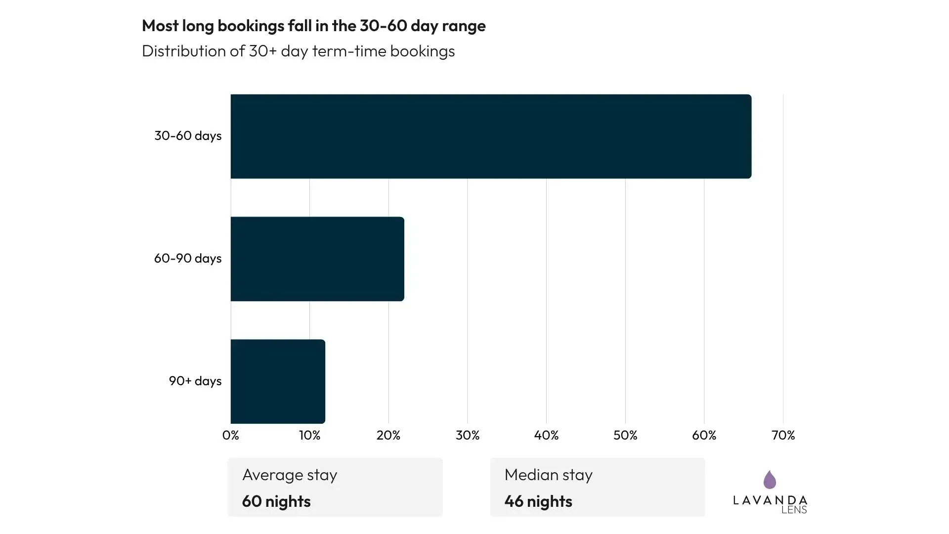 Bars splitting 30-plus day term-time bookings by length. Stays of 30 to 60 days take about two thirds of them, 60 to 90 days about a fifth and 90-plus days the rest. Average stay 60 nights, median 46.