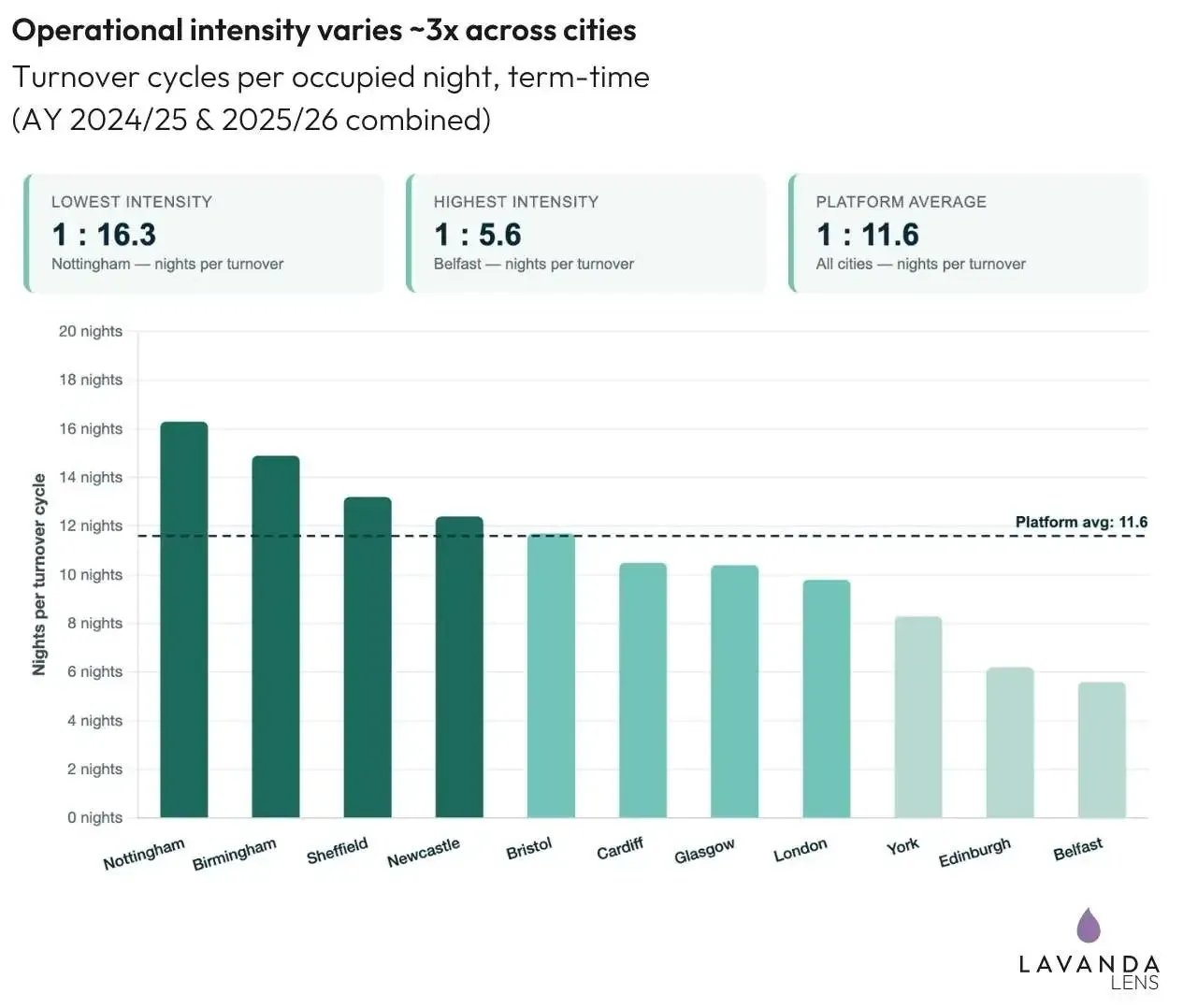 Bars ranking eleven cities by nights sold per turnover cycle. Nottingham runs 16.3 nights per turnover against Belfast’s 5.6, a threefold spread either side of the 11.6 platform average.