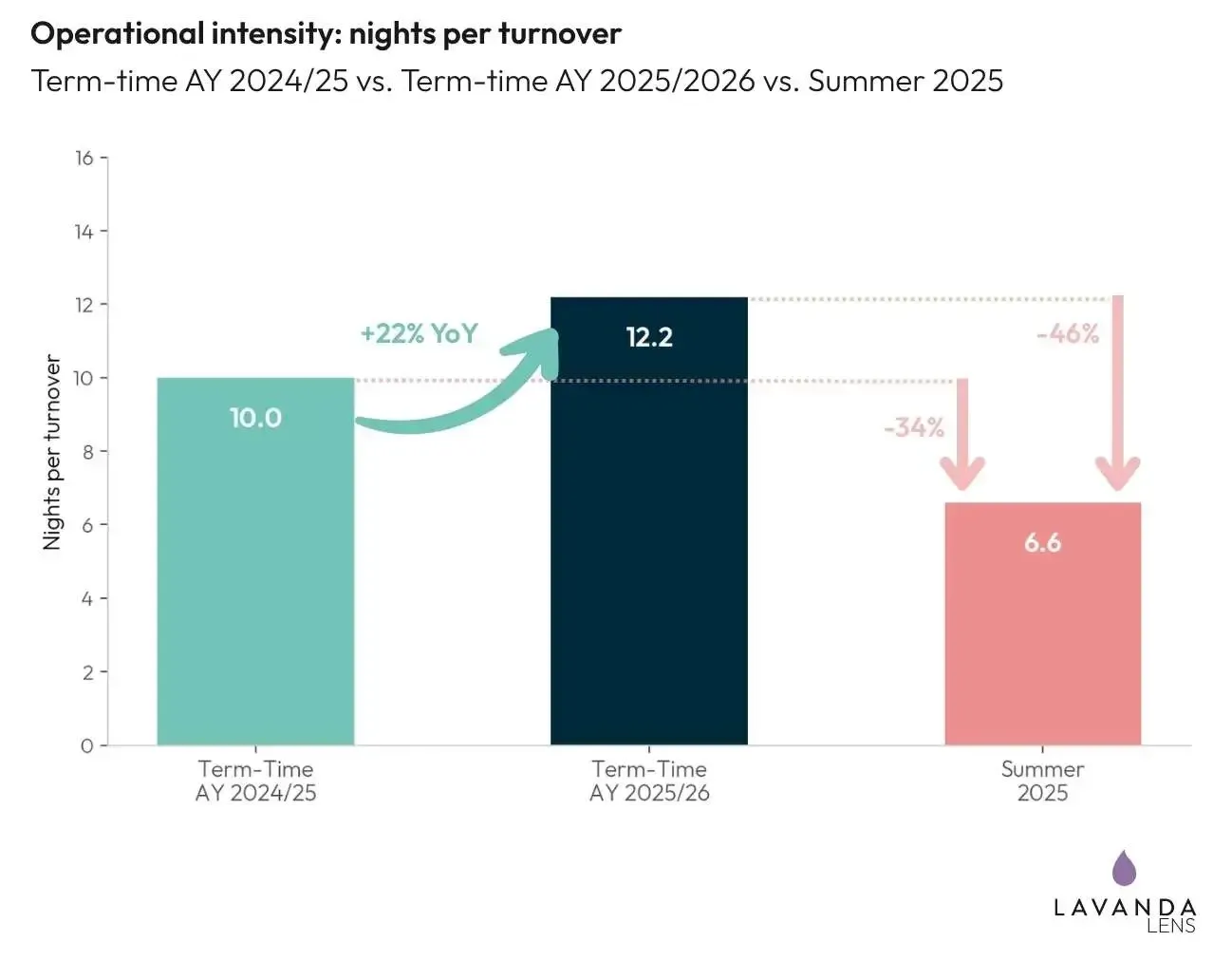 Three bars comparing nights per turnover: 10.0 in term-time 2024/25, rising 22 per cent to 12.2 in 2025/26, against 6.6 in summer 2025.