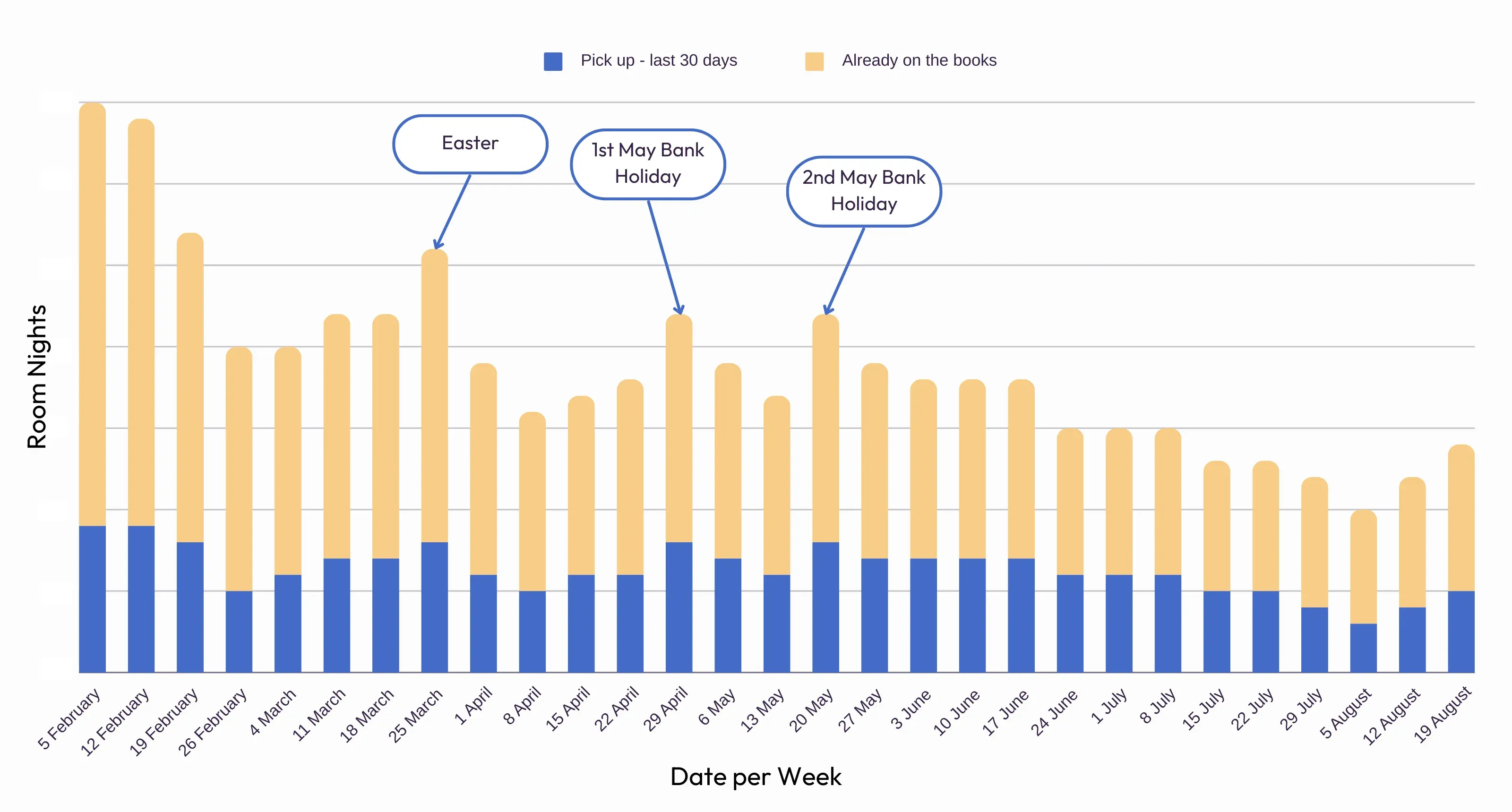 Weekly room nights split between bookings already on the books and those picked up in the last 30 days. The totals fall away across the season, with Easter and the two May bank holidays marked.