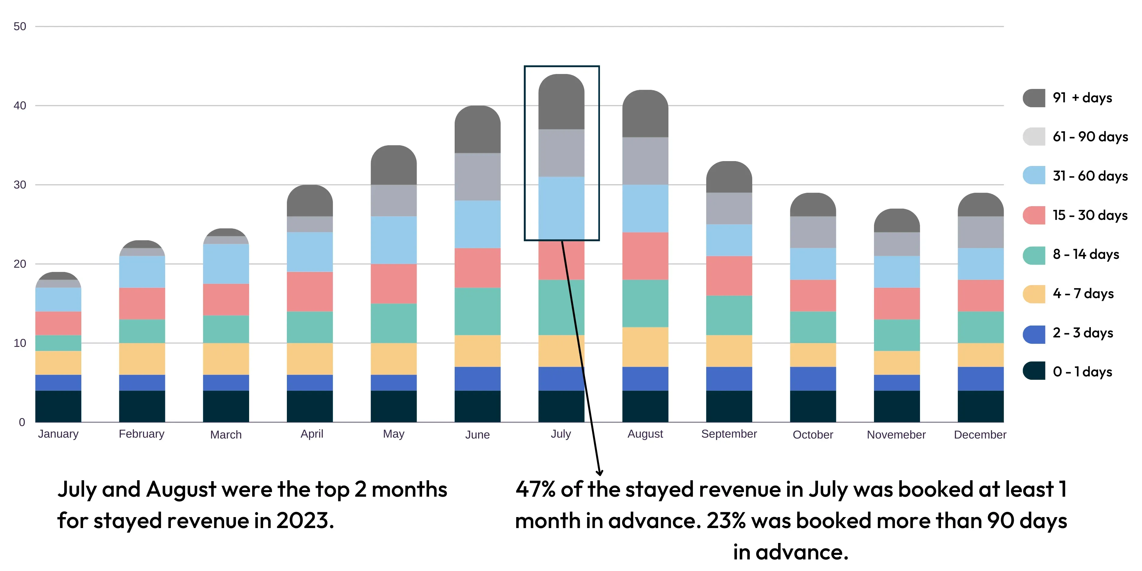 Stacked bars of stayed revenue by month for 2023, each split by how far ahead the booking was made, from nought to one day up to 91-plus days. July and August are the tallest. Of July’s stayed revenue, 47 per cent was booked at least a month in advance and 23 per cent more than 90 days ahead.