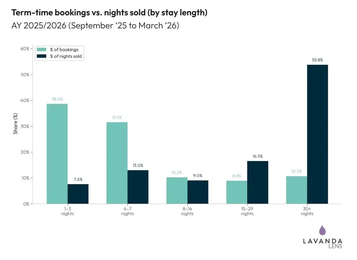 Paired bars comparing each stay length’s share of bookings with its share of nights sold. Stays of 30 nights or more are 10.7 per cent of bookings but 53.8 per cent of nights; stays of one to three nights are 38.6 per cent of bookings and 7.6 per cent of nights.