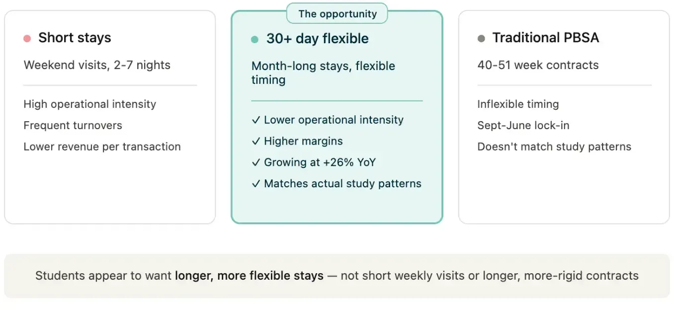 Three columns comparing short stays, 30-plus day flexible stays and traditional PBSA. The middle column is marked as the opportunity: lower operational intensity, higher margins, growing, and matched to actual study patterns.
