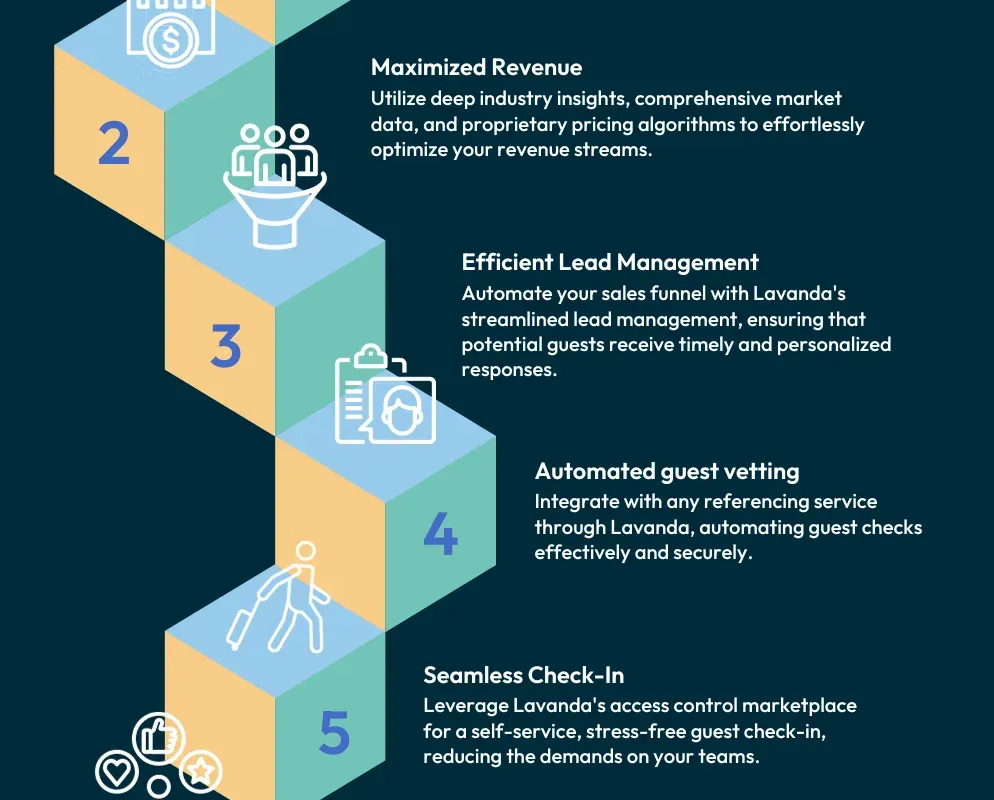 A detail of Lavanda’s illustrated short-stay workflow, showing revenue, lead management and guest check-in.