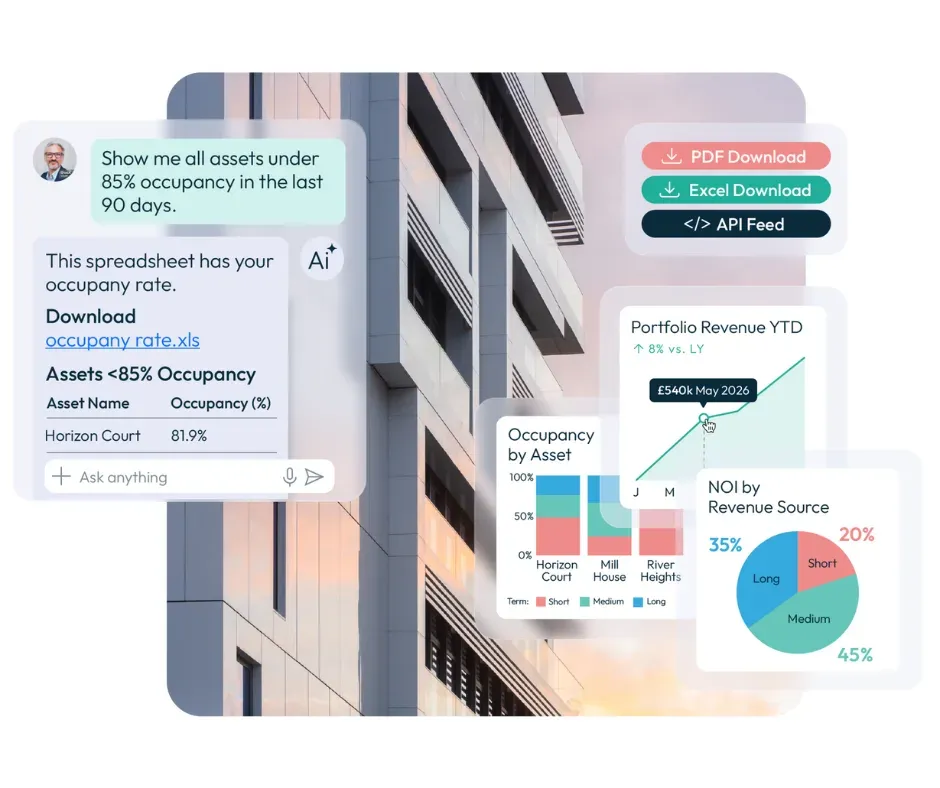 Overlaid product panels against a building: an assistant asked to show all assets under 85 per cent occupancy in the last 90 days, the assets and their rates listed in reply, buttons to download as PDF or Excel or take an API feed, and charts of occupancy by asset, portfolio revenue year to date and net operating income by revenue source.