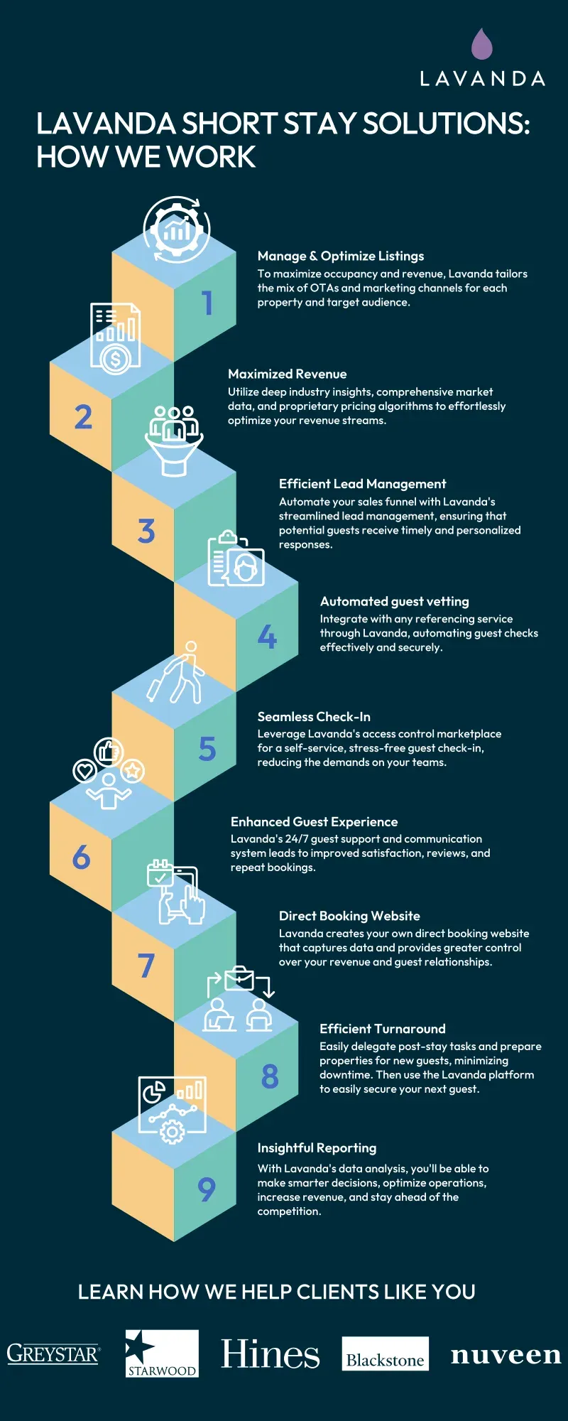 Nine steps in Lavanda’s short-stay workflow, from listing management to reporting. The full text follows below.