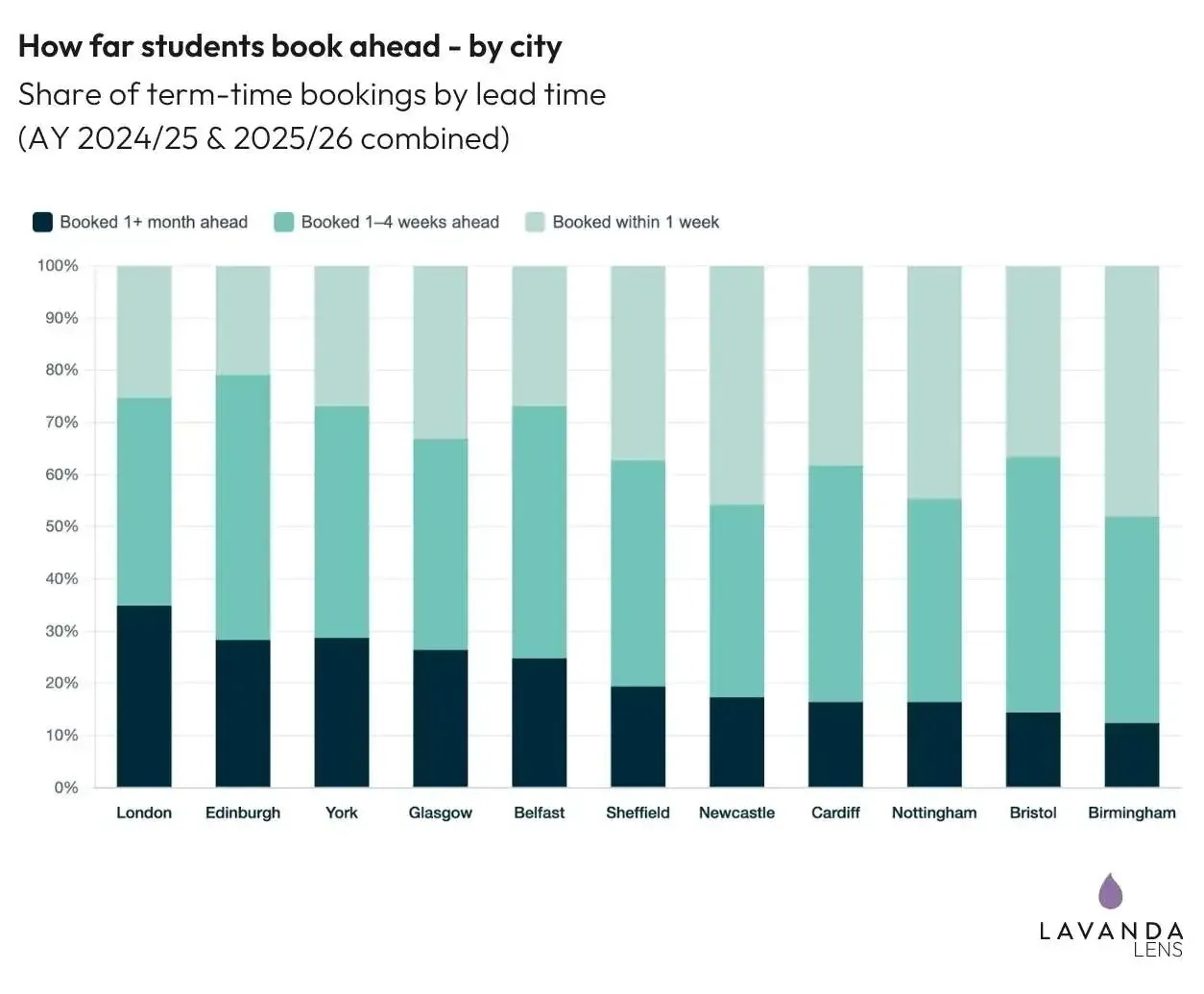Stacked bars showing booking lead time by city. London books furthest ahead, with 35 per cent of term-time bookings made a month or more in advance; Birmingham books latest, at 12 per cent.