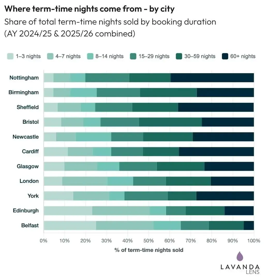 Stacked bars for eleven UK cities showing the share of term-time nights sold by booking length. Stays of 30 nights or more dominate in Nottingham, Birmingham and Sheffield; Belfast and Edinburgh sell most of their nights in stays under a week.