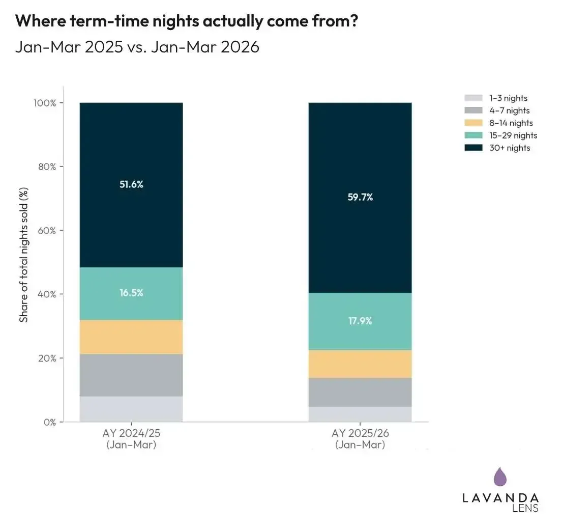 Two stacked bars comparing January to March across two academic years. Stays of 30 nights or more grew from 51.6 to 59.7 per cent of nights sold.