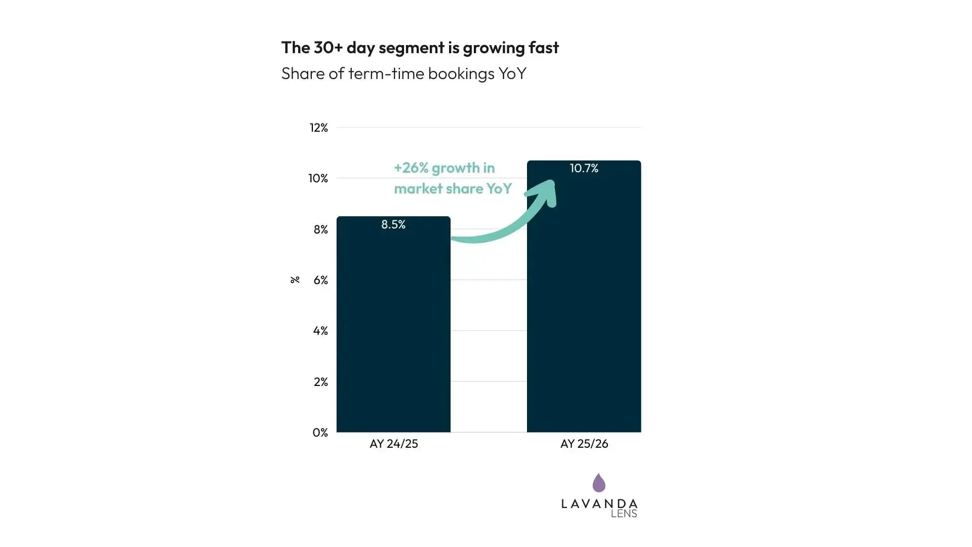 Two bars comparing the 30-plus day share of term-time bookings between academic years: 8.5 per cent in AY 24/25 against 10.7 per cent in AY 25/26, annotated as 26 per cent growth in market share.